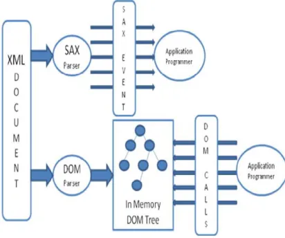 Figure 2: SAX and DOM Parsing Flow 