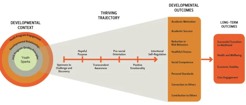 Figure 1: Proposed 4-H Thriving Model 