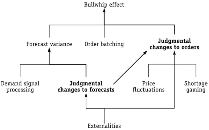 Figure 1. Factors impinging on the bullwhip effect 