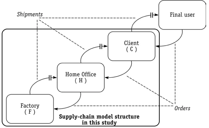 Figure 2.  Supply-chain model structure in this study 