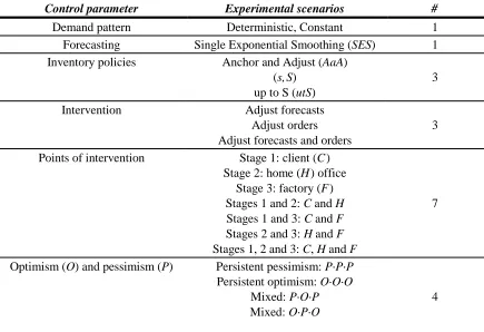 Table 1. Control parameters and experimental scenarios 