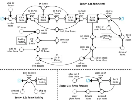 Figure 4. Stock and flow diagram of the home (H) supply-chain model sectors, AaA 