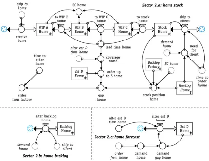 Figure 6. Stock and flow diagram of the home (H) supply-chain model sectors, utS