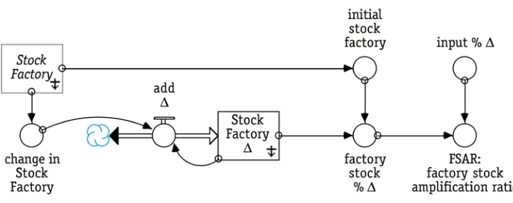 Figure 7. Computing the factory stock amplification ratio (FSAR) 