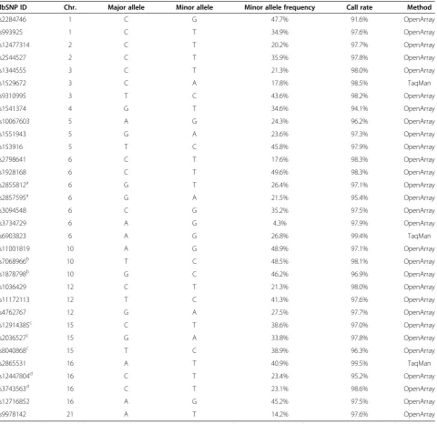 Table 1 Summary of SNP markers analysed