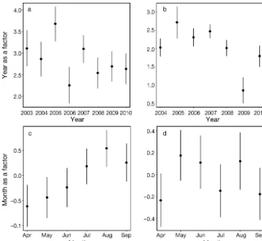 Fig. 3. (a,b) Year and (c,d) month relationships for the models constructed using (a,c) visual and (b,d) acoustic data, respec-tively