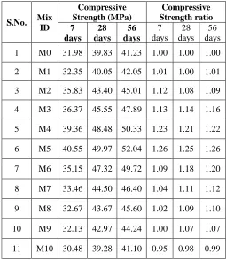 Table 1 Compressive Strength of Various Concrete Mixes with Replacement of 