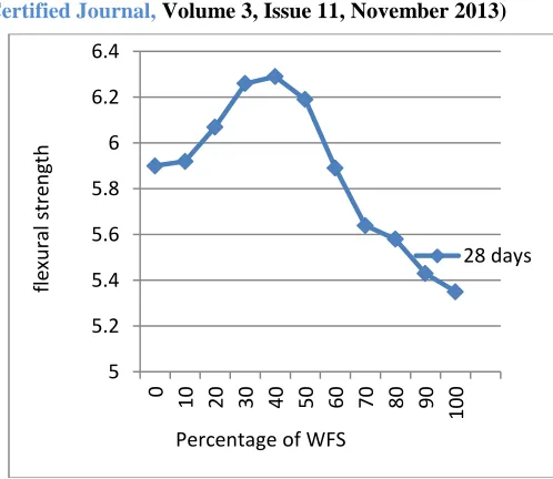 Fig 3 Flexural Strength of Various Concrete Mixes with Replacement of Fine Aggregate over Waste Foundry Sand at 28 days