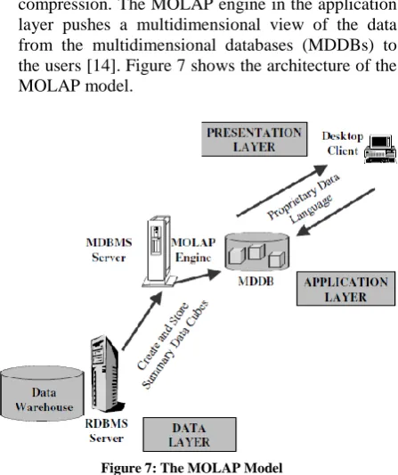 Figure 7: The MOLAP Model 