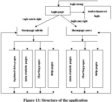 Figure 13: Structure of the application 