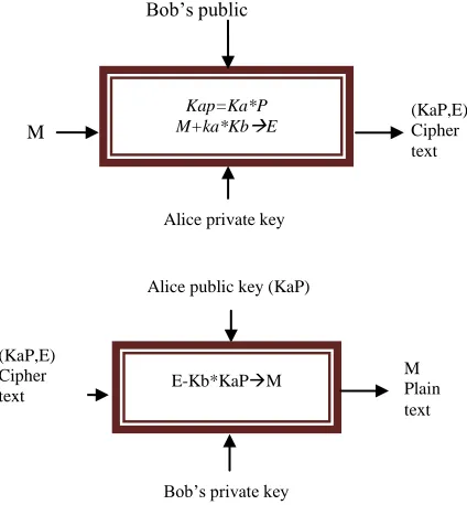 Fig 2: Encryption and Decryption in ECC 