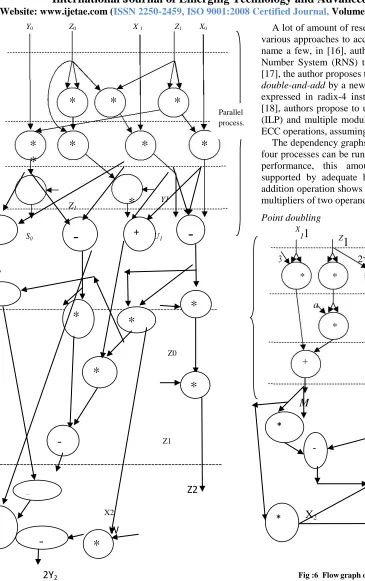Fig :6  Flow graph of point doubling operation 