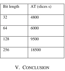 Table 4 Area and Delay performance of affine and projective coordinate 