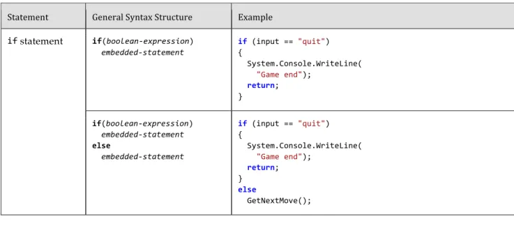 Table	  3.1:	   Control	  Flow	  Statements	  