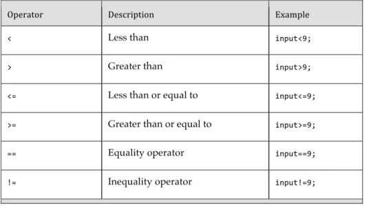 Table	  3.2:	   Relational	  and	  Equality	  Operators	  