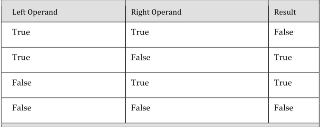 Table	  3.3:	   Conditional	  Values	  for	  the	  XOR	  Operator	  