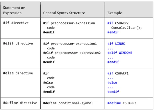 Table	  3.4:	   Preprocessor	  Directives	   Statement	  or	  