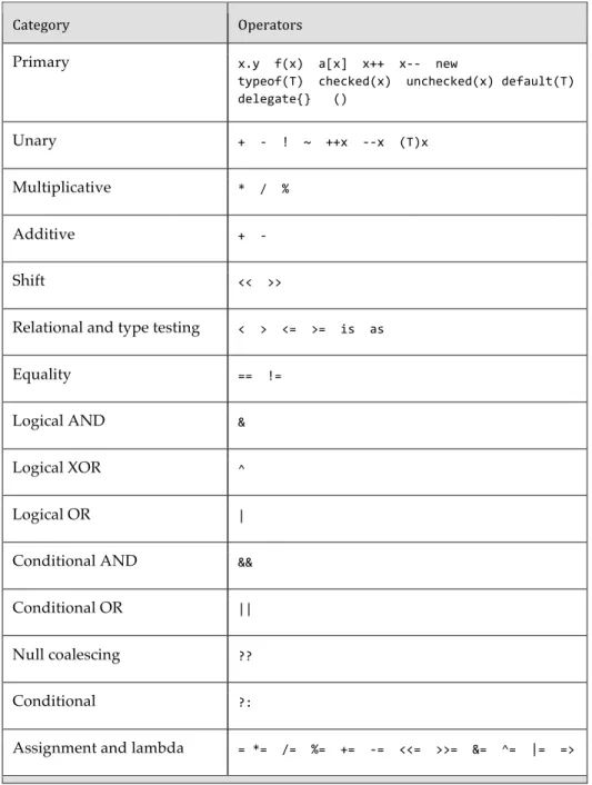 Table	  3.5:	   Operator	  Order	  of	  Precedence*	  