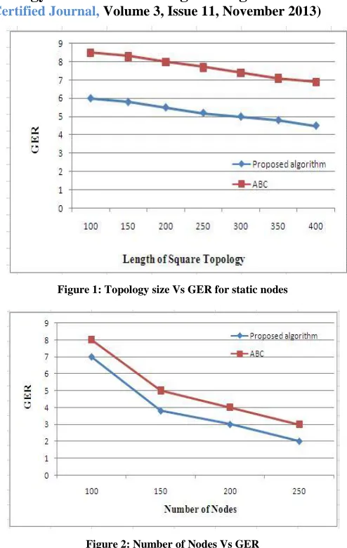 Figure 1: Topology size Vs GER for static nodes 