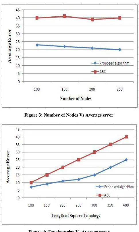 Figure 3: Number of Nodes Vs Average error  