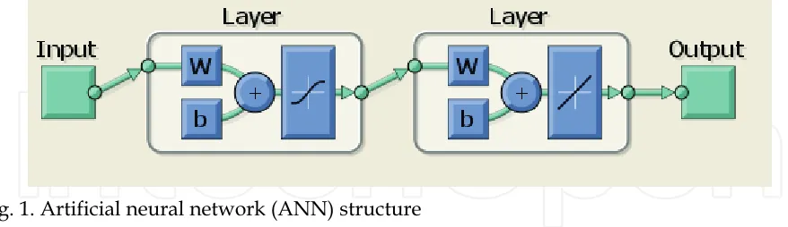 Fig. 1. Artificial neural network (ANN) structure 