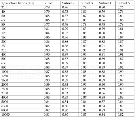 Table 7. R2-value for the 1/3-octave bands (31.5-10000 Hz) of the ANN test subsets 