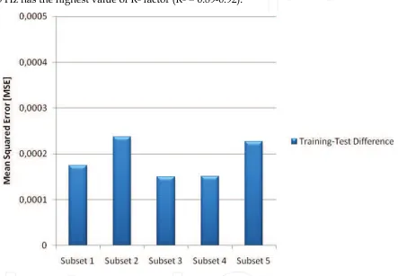 Fig. 2. Mean Squared Error (MSE) differences between training and test subsets In view of the results shown in Tables 5 and 6, we can check that the magnitude of the MSE value is practically similar between the training and test data subsets