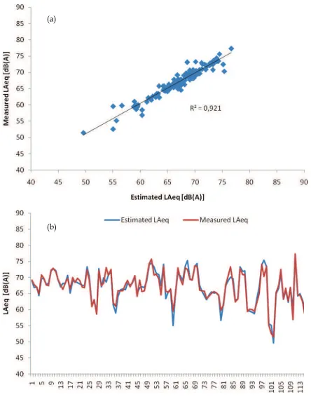 Fig. 3. (a) R2and measured L-value between estimated and measured LAeq and (b) Evolution of the estimated Aeq for the used test records (subset 5) 