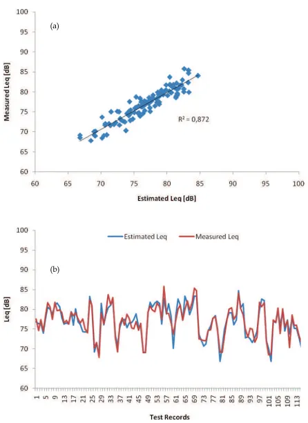 Fig. 4. (a) R2-value between estimated and measured Leq and (b) Evolution of the estimated and measured Leq for the used test records (subset 5) 