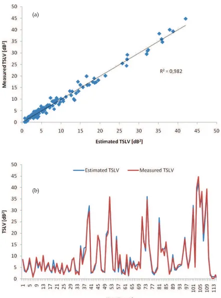 Fig. 5. (a) R2-value between estimated and measured TSLV and (b) Evolution of the estimated and measured TSLV for the used test records (subset 5) 