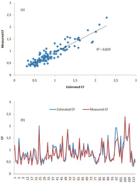 Fig. 6. (a) R2and measured CF-value between estimated and measured CF and (b) Evolution of the estimated  for the used test records (subset 5) 