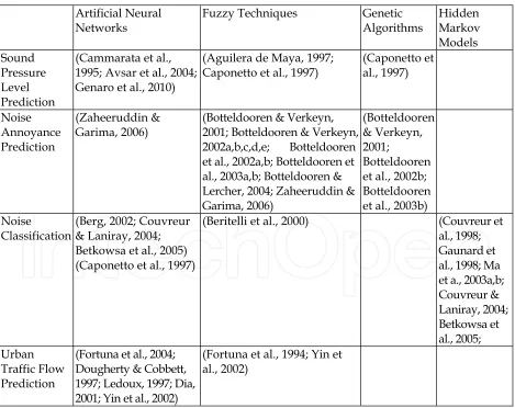 Table 1. Taxonomy of the urban noise vs. soft-computing methods publications (Genaro et al., 2010) 