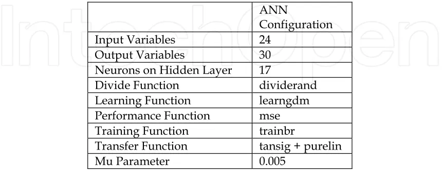 Table 3. Artificial neural network (ANN) configuration 