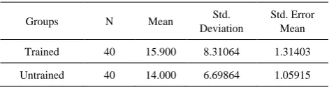 Table 1.  Descriptive Statistics (Pre-test) 