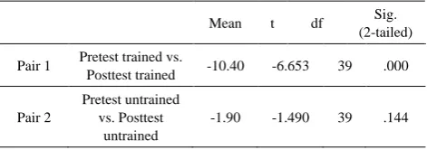 Table 6.  Paired Samples t-test (Pre vs. Post-tests) 