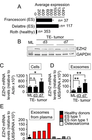 Figure 3. Effects of engineered microenvironment on exosome cargo. (A) EZH2 mRNA expression in Ewing's Sarcoma tumors and healthy tissues using publicly the analysis belong to Francesconi’s array and to Delattre’s array and Healthy set to the Roth’s array
