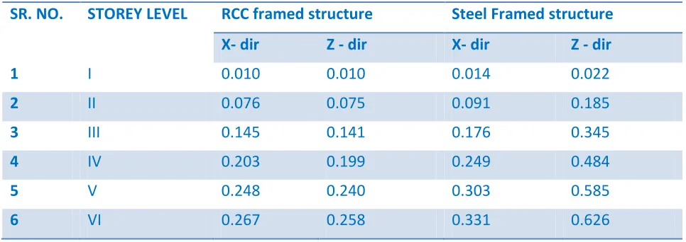 Table 4.1 Properties of members of different configurations of building: 