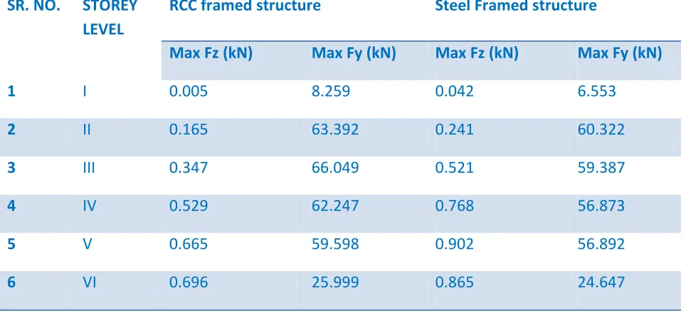 Table 5.2 Storey Drift: 