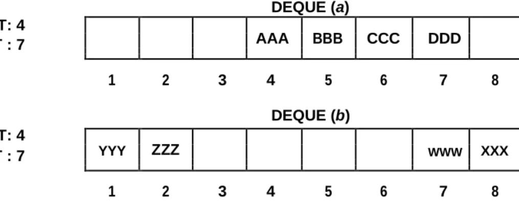 Figure pictures two deques, each with 4 elements maintained in an array with N 