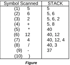 Figure 1.15 shows the contents of STACK as each element of P is scanned. The  final number in STACK, 37, which is assigned to VALUE when the sentinel “)” is  scanned, is the value of P