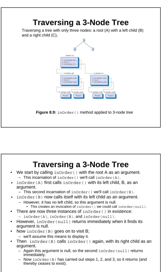 Figure 8.9: inOrder() method applied to 3-node tree Traversing a tree with only three nodes: a root (A) with a left child (B) and a right child (C),