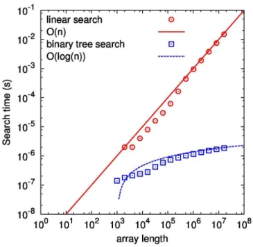 Figure 2.2: Comparison of the performance of binary tree search (blue squares) and linear search (red circles) for the problem of searching the running total at an array of real numbers.