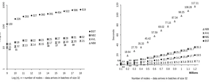 Figure 4 shows the results. The speed of constructing BST is acceptable but the heights of the resulting trees are out of control