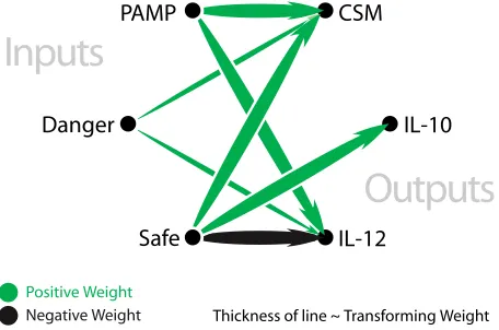 Figure 3: A schematic diagram of the signal processing equa-tion used by every DC to fuse input signals and derive outputsignals.