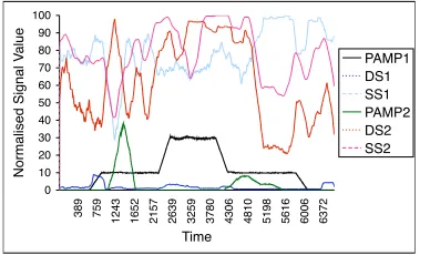 Figure 7 presents the results of the active normal datasets. HighMCAVs for the nmap and pts processes are evident throughout the