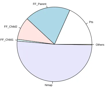 Figure 8: Proportionate chart of antigen per processes as inputdata for the active normal dataset