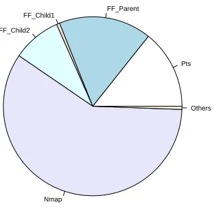 Figure 9: Proportionate chart of antigen per processes as out-put data for the active normal dataset