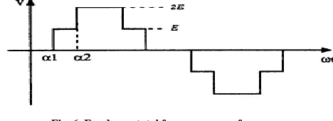 Fig. 6. Fundamentatal frequency waveform. 