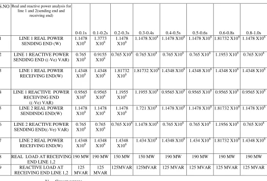 Table 2. sending and receiving end powers 