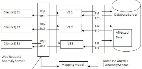 Fig 1. Classic three-tier model. The web server acts as the front end, with the file and database servers as the content storage back end [14] 